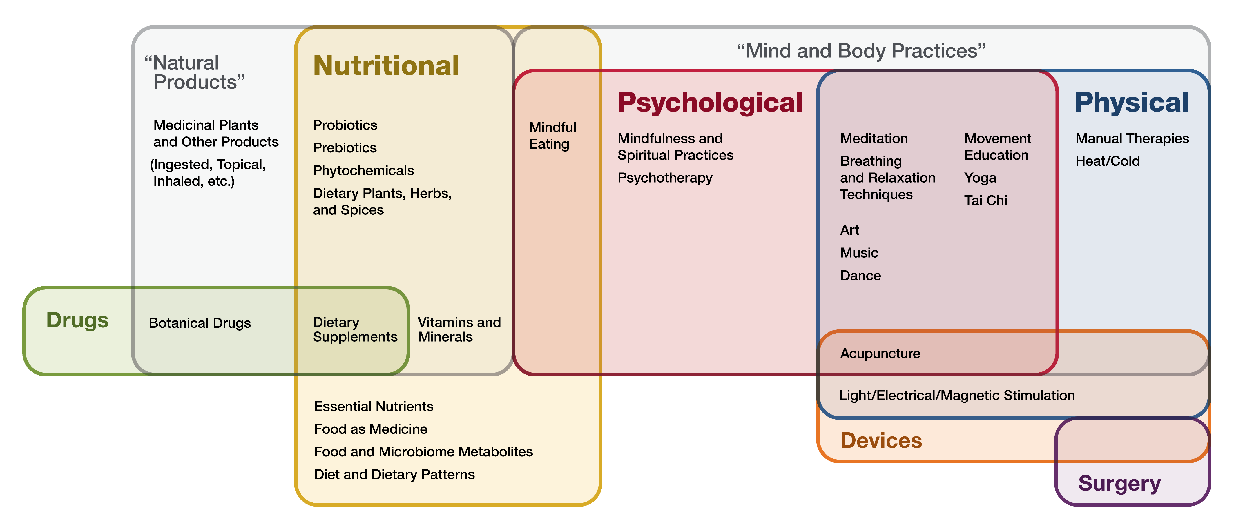 nutritional-psychological-physical-venn-diagram-08-01-crop.png